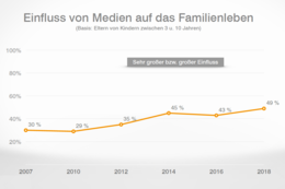 Einfluss von Medien auf das Familienleben