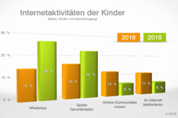 Kinder im Internet